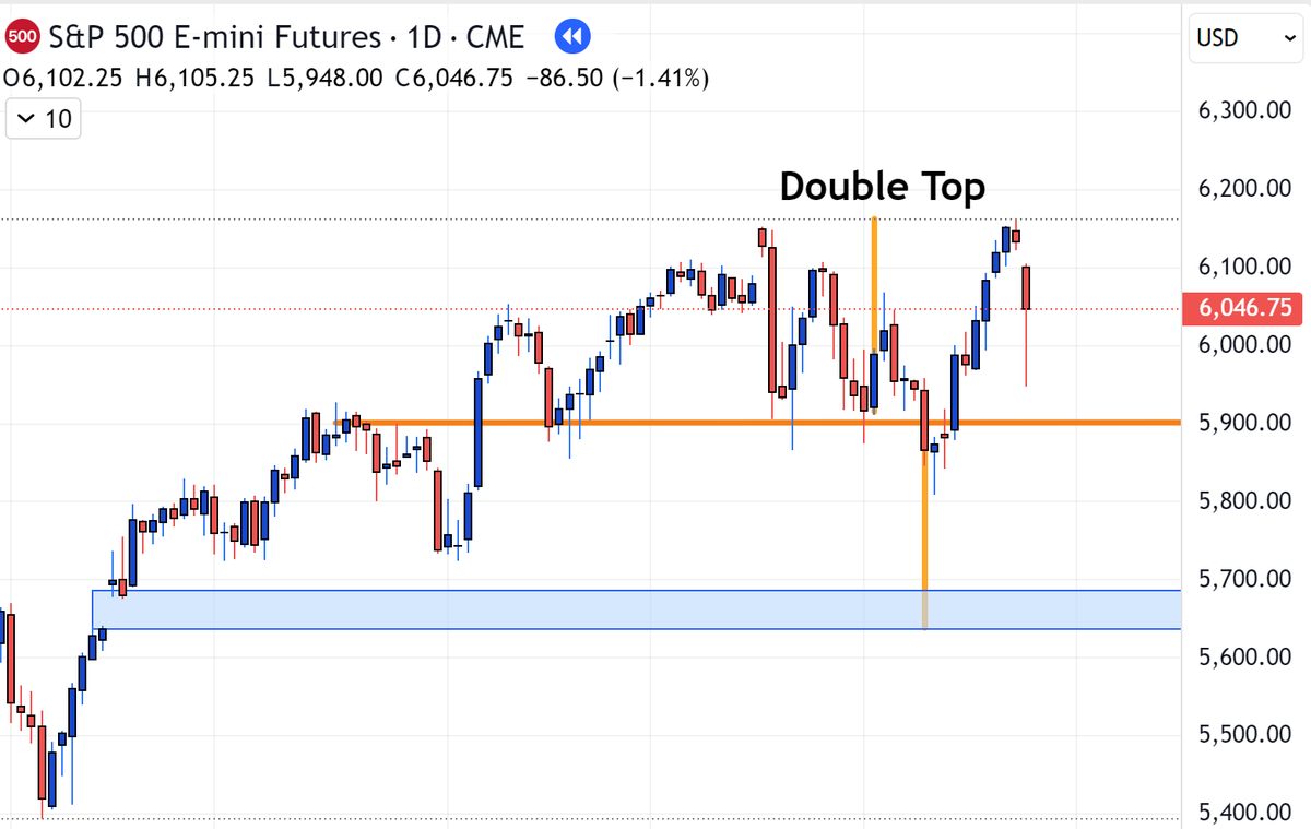 How Oversizing Can Ruin Your Trading Dreams:
1/3  Last week I worked with a heartbroken💔trader who in February saw this epic double top setting up on the daily ES chart.
He calculated that if the double top played out the profit target would be around 5600 the gap fill in blue