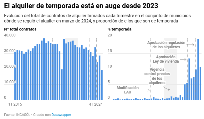 🏙️ El 14% dels contractes de lloguer firmats durant la regulació de preus són de temporada

A elDiario.es hem accedit a través de transparència a les dades de tots els contractes firmats a cada localitat

L'anàlisi, amb <a href="/apuente/">Arturo Puente</a> i <a href="/paurodra/">Pau Rodríguez</a> ⤵️ eldiario.es/catalunya/cont…