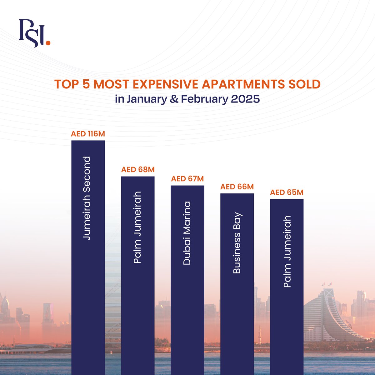 PSIEstate's tweet image. Dubai&apos;s real estate is soaring! 🚀 30,335 deals, AED 95.5B sales, avg. AED 1,500/sqft. 
Jumeirah Second: AED 116M apartment, Dubai Hills: AED 140M villa. Hot areas: Wadi Al Safa 5, JVC, Dubai South &amp;amp; Business Bay. Big opportunities ahead! 📈🏡
 #PSI #DubaiRealEstate #Investment