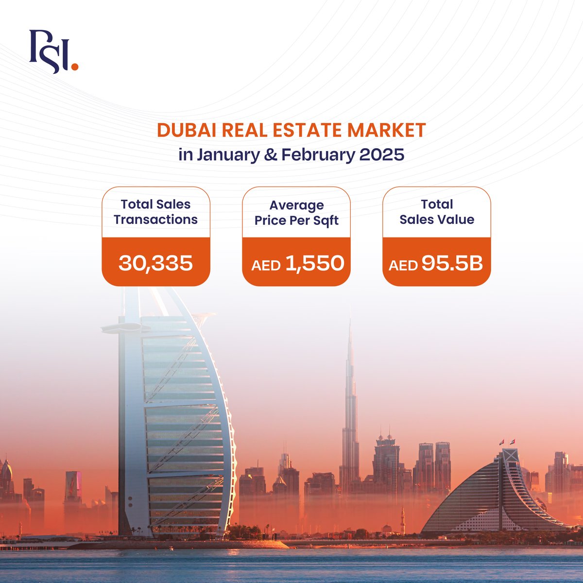 PSIEstate's tweet image. Dubai&apos;s real estate is soaring! 🚀 30,335 deals, AED 95.5B sales, avg. AED 1,500/sqft. 
Jumeirah Second: AED 116M apartment, Dubai Hills: AED 140M villa. Hot areas: Wadi Al Safa 5, JVC, Dubai South &amp;amp; Business Bay. Big opportunities ahead! 📈🏡
 #PSI #DubaiRealEstate #Investment