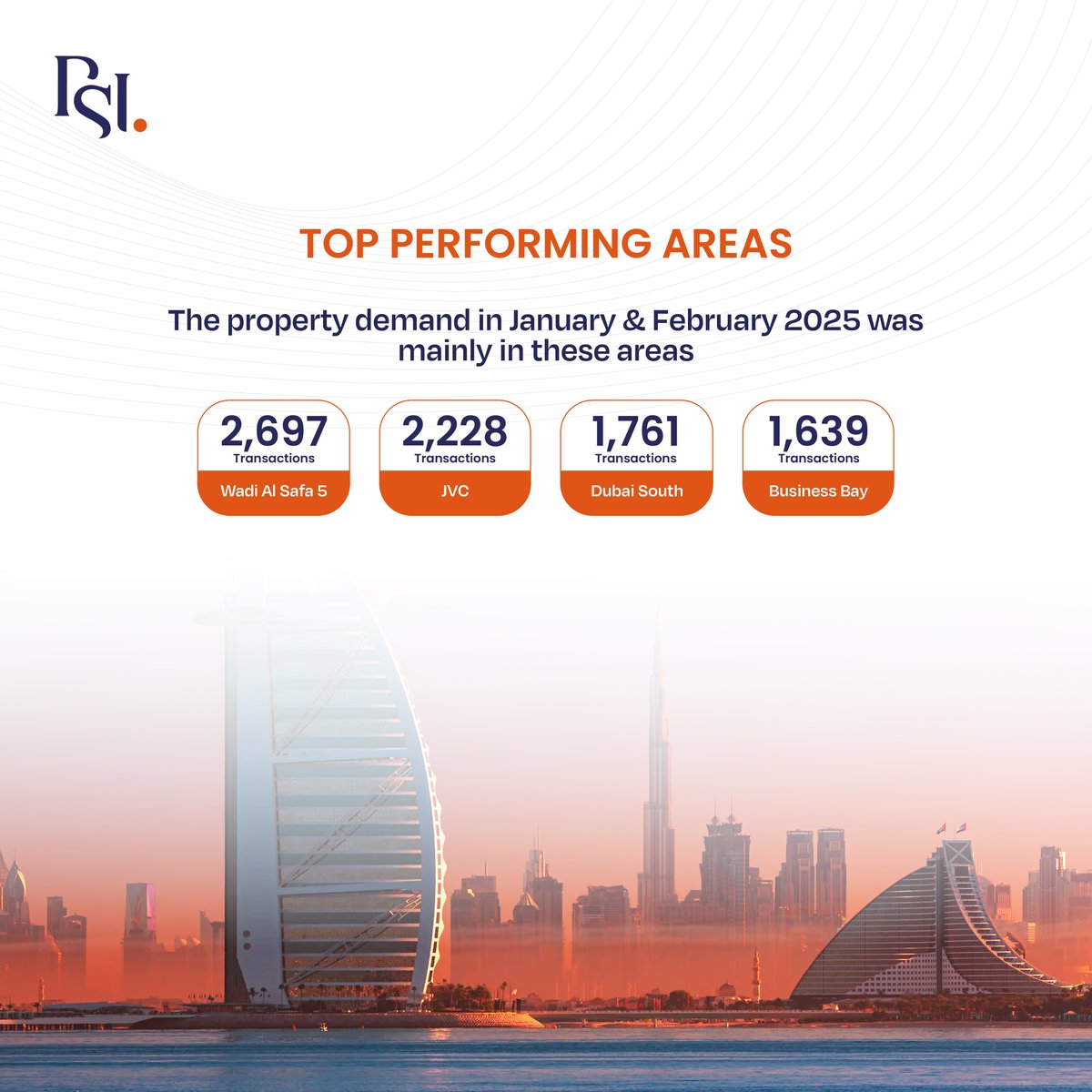 PSIEstate's tweet image. Dubai&apos;s real estate is soaring! 🚀 30,335 deals, AED 95.5B sales, avg. AED 1,500/sqft. 
Jumeirah Second: AED 116M apartment, Dubai Hills: AED 140M villa. Hot areas: Wadi Al Safa 5, JVC, Dubai South &amp;amp; Business Bay. Big opportunities ahead! 📈🏡
 #PSI #DubaiRealEstate #Investment