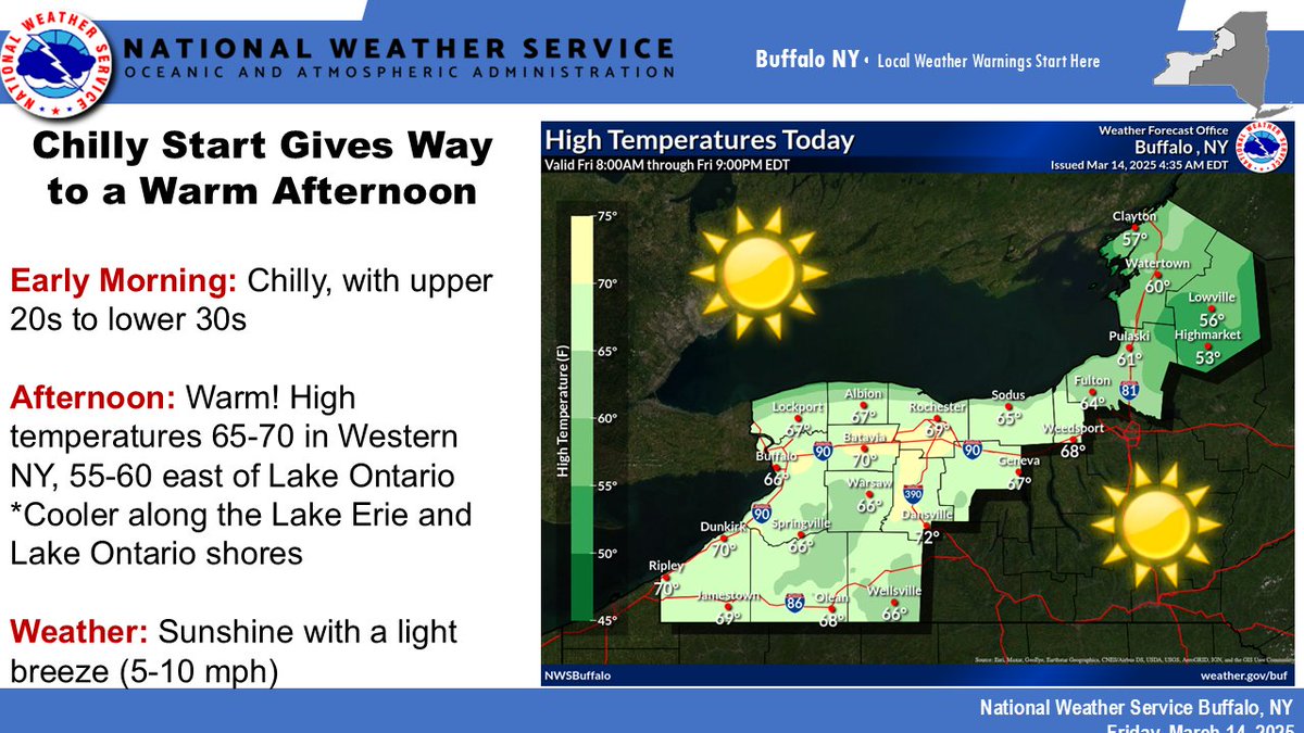 Temperatures will be chilly as you head out the door early this morning, but will warm quickly today with afternoon highs reaching 65 to 70 across Western NY, and 55 to 60 east of Lake Ontario. Expect plenty of sunshine and a light 5 to 10 mph breeze. #nywx