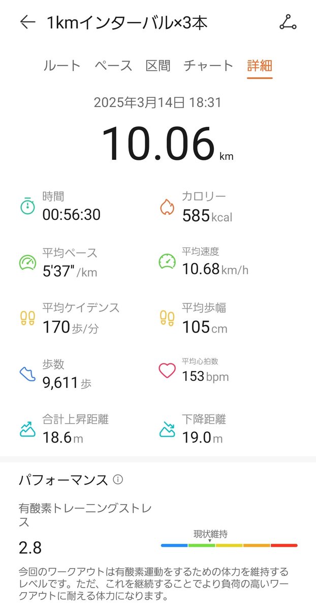 今日は久しぶりのインターバル？レペティション？走🏃

2kmアップ
1km4'00/km → 1kmレスト　×3
2kmダウン

今回はメニュー作りのための探索的な面もありましたが、なんとか消化。心肺的にこれが限界かな…

次はペースか距離を少しマイルドにして本数増やすかしてみます

#ランニング
#ジョギング