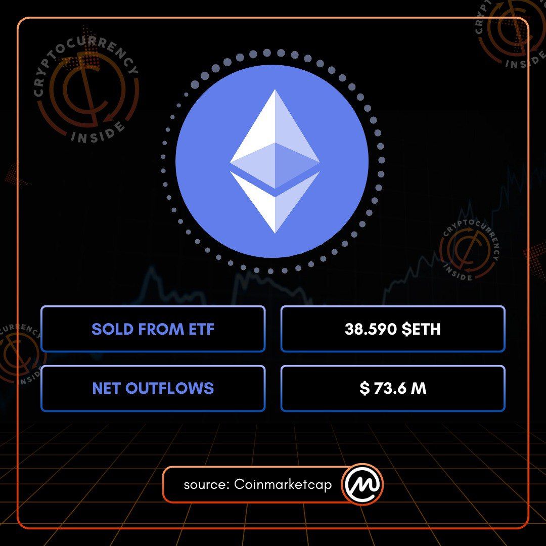 SatoshiBitunix's tweet photo. Yesterdays ETF Flow Update | 13. March

Bitcoin (BTC):
📉 Sold from ETFs: 1,620 $BTC
🔴 Net Outflows: $135.2M

Ethereum (ETH):
📉 Sold from ETFs: 38,590 $ETH
🔴 Net Outflows: $73.6M

Another day, another round of ETF outflows. 

Will this trend continue or is a reversal coming?