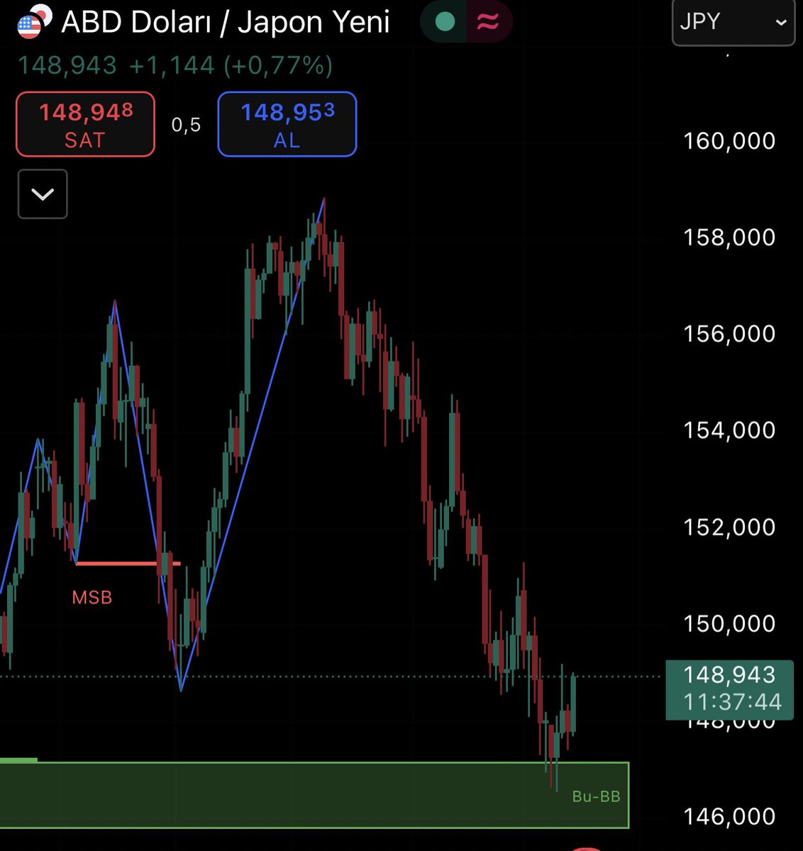 #USDJPY 

1000 pips yukarıdayız. Değerlendirenleri tebrik ederim 👏👏

#haber #forex #bist #borsa #bist100 #crypto #kripto #altın #usdtry #xauusd #eurusd #btcusd #ethusd #gbpusd #dax #NASDAQ #Binance 📷📷