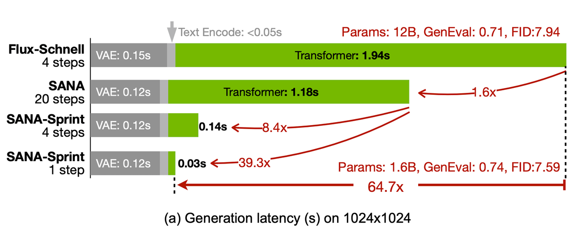 RisingSayak's tweet image. The best few-step sampling model across the speed-memory frontier? 😱

Introducing SANA-Sprint in collaboration with the great SANA team!

Beyond the results, perhaps more importantly, the work is about the recipe of SANA-Sprint. Code &amp;amp; model will be open ❤️

Let&apos;s go ⬇️