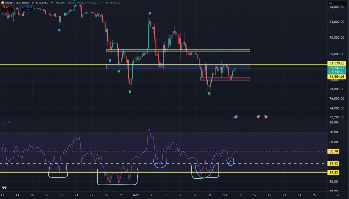 athantonios's tweet photo. $BTC
Break through blue --> Go above green
Get rejected at blue --> Go below red

Also, check RSI;
Green fractal repeats itself on a smaller scale in the form of blue fractal (support -> deviation -> reclaim)
If there's any fuel in the tank for a reversal/relief, now is the time. https://t.co/zDDqa3oIBg