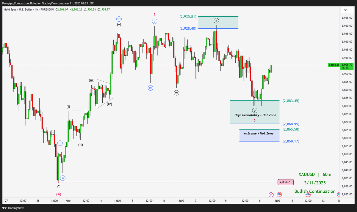 Pavopips's tweet photo. Tracked $XAUUSD moves using Oracle and Volume. Every move was a calculated step, reinforcing precision in market analysis. #XAUUSD #GOLD #forextrading #Forex https://t.co/EGaXFrce9T