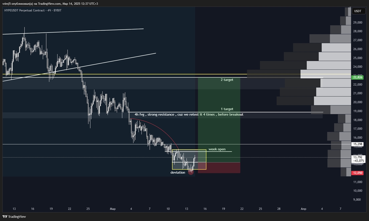 Sept1c1's tweet photo. My thoughts about $HYPE:
The main goal now is to hold 13.3, a key level.
Volume remains strong, and I like how the Hyperliquid team handles issues.
Still the best perp DEX; I hope their EVM gains traction and attracts users. https://t.co/wD2ZzTsjjQ