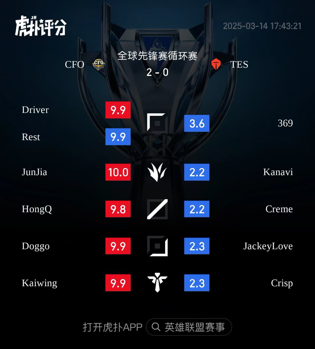 CFO beats TES 2-0, here are the ratings from the HUPU Community (all games included):

JunJia gets a 10 and leads the rating for CFO

369 leads the rating for TES.

#LoLPacific #CFOWIN #LPL #TESWIN #FST2025