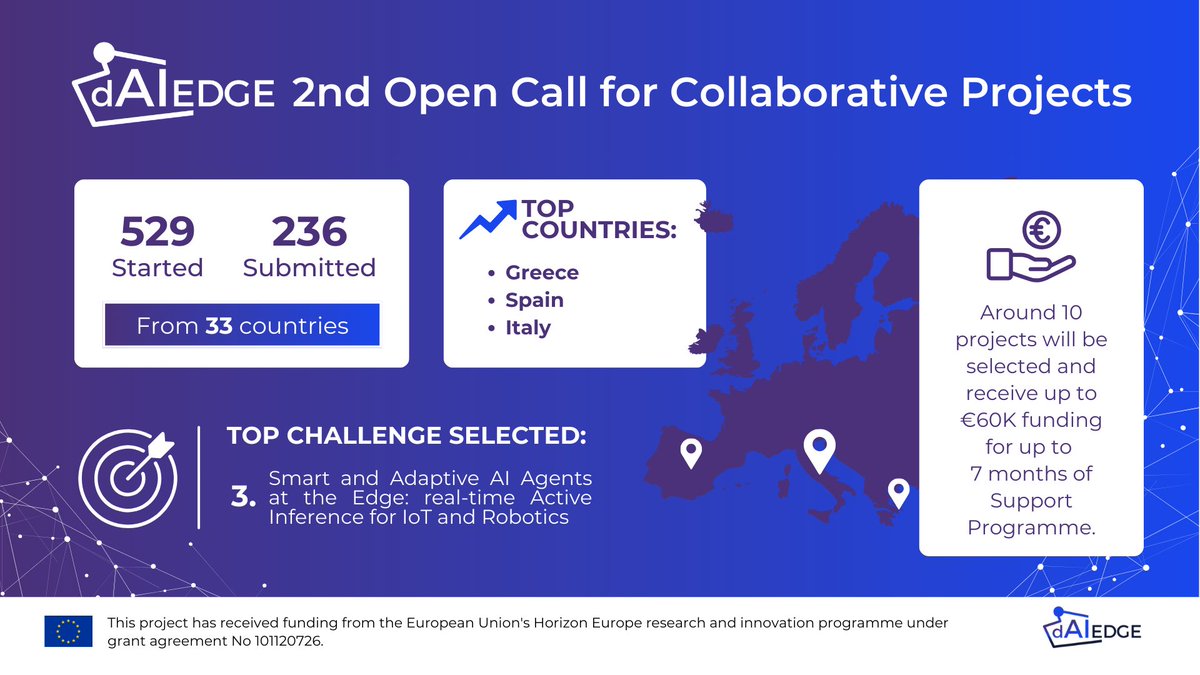 🔒 <a href="/dAIEDGE/">dAIEDGE</a>  2nd Open Call is now closed! 🏆

✅ Open: 10 Jan – 13 Mar 2025
 📊 529 started | 236 submitted | 21 consortia
 🌍 Applicants from 33 countries
 🏢 174 SMEs | 58 Academia | 27 RTOs
 🔥 Top Challenge: Smart &amp; Adaptive AI Agents 

➡️ Stay tuned for the next steps!