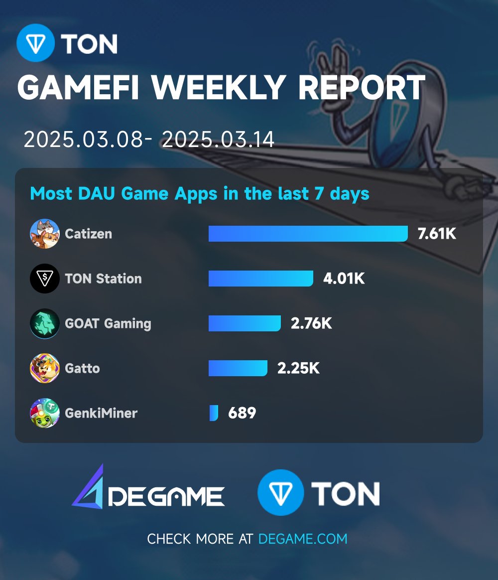 DeGame TON Chain GameFi weekly Report 
2024.03.08-2024.03.14:    

Most DAU Game Apps in the last 7 days:
<a href="/CatizenAI/">Catizen</a> 
<a href="/tonstationgames/">TON Station</a> 
@Grass_Officials 
<a href="/Gatto_game/">Gatto Game | Official</a> 
<a href="/GenkiMiner_Team/">GenkiMiner</a> 

#TONCHAIN #GameFiReport #GameFi