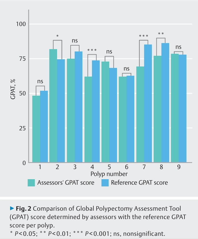ESGE (@esge_news) on Twitter photo 🔥 Just published ESGE Position Statement: Validation of the GPAT– the Global Polypectomy Assessment Tool🔗 esge.com/validation-of-…
Perform colorectal polypectomy? This paper is a must-read.
👏 <a href="/sander_smeets8/">Sander Smeets</a>, <a href="/MariaEva_Argenz/">Maria Eva Argenziano</a>, Alexander C. De Crem, <a href="/djtate/">David Tate</a> (pic below) et al 🔥 Just published ESGE Position Statement: Validation of the GPAT– the Global Polypectomy Assessment Tool🔗 esge.com/validation-of-…
Perform colorectal polypectomy? This paper is a must-read.
👏 <a href="/sander_smeets8/">Sander Smeets</a>, <a href="/MariaEva_Argenz/">Maria Eva Argenziano</a>, Alexander C. De Crem, <a href="/djtate/">David Tate</a> (pic below) et al