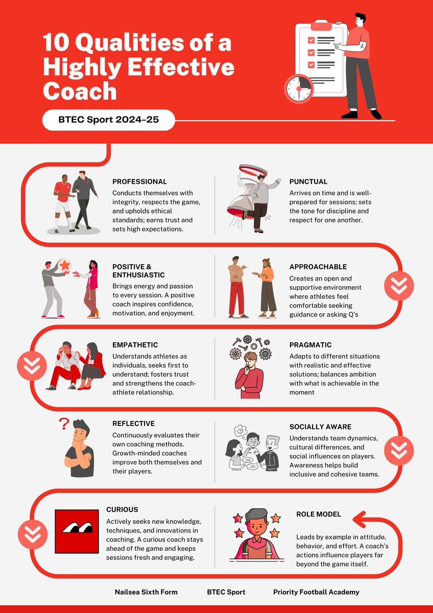 Today, in our BTEC Sport class we've been thinking about what qualities are 'essential' for a performance coach. Students have contributed to this and started creating their own posters for Unit 8: Coaching for Performance.