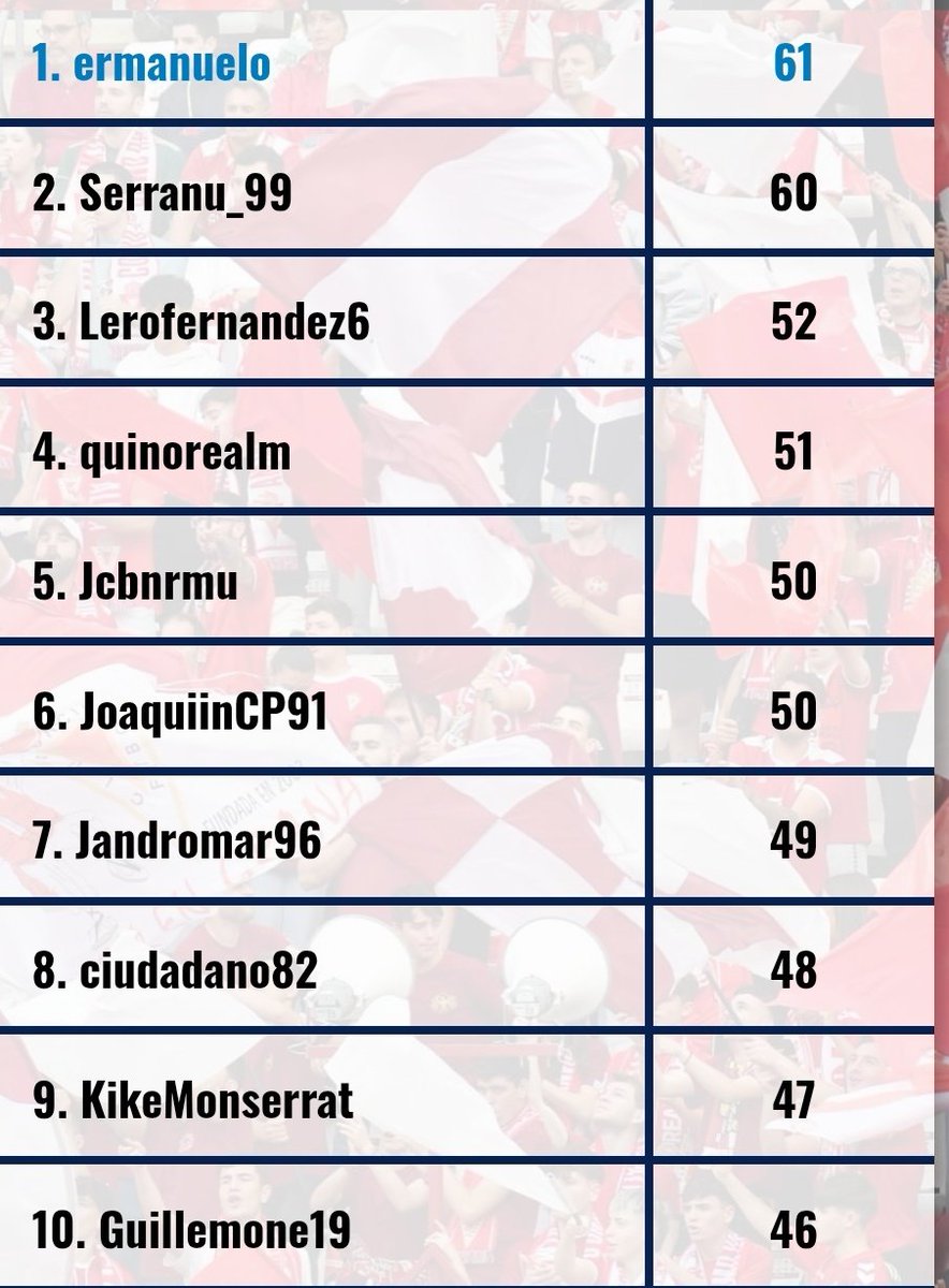 🥇🥈<a href="/ermanueloo/">ermanuelo</a> y @serranu_89 luchan por la primera posición.

🥉Lero se coloca 3° seguido muy de cerca por <a href="/quinorealm/">Quino</a> y <a href="/jcbn1/">Juan Carlos Bolarin</a> .

TOP 3 

🥇<a href="/Ermanueloo/">ermanuelo</a>
🥈<a href="/Serranu_99/">Fran Serra</a>
🥉Lero