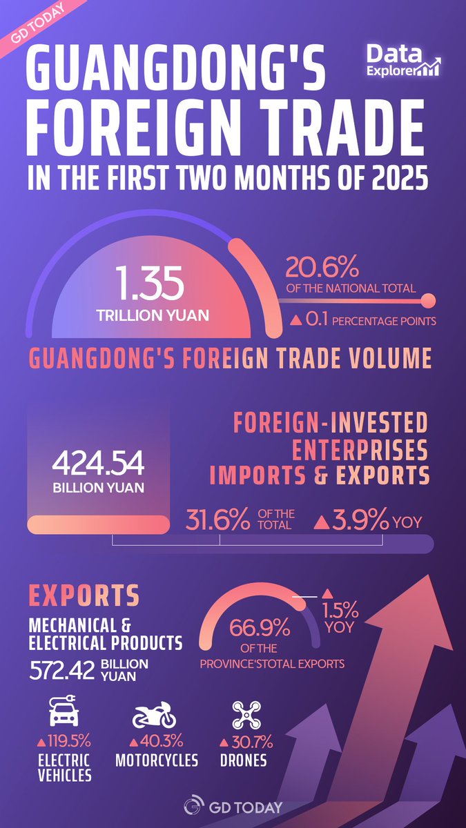 thisisGBA's tweet image. #DataExplorer | In the first two months of 2025, Guangdong's foreign trade import and export volume reached 1.35 trillion yuan, accounting for 20.6% of the national total, an increase of 0.1 percentage points, according to statistics from the Guangdong Sub-Administration of the…
