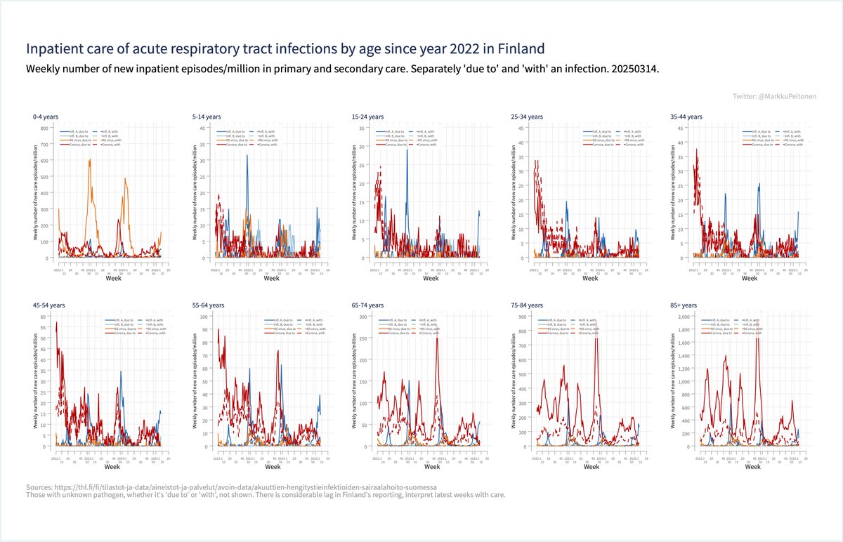 Finland, new prim/sec. care episodes of acute resp. tract infections since year 2022. 
Influenza dominates now; RSV on the rise in children.

Hengitystieinfektiot, alkaneet hoidot Suomessa. Korona, Influenssa A+B, RS virus. 
Infl. pahimmillaan; lapsilla RSV nousussa. #koronafi