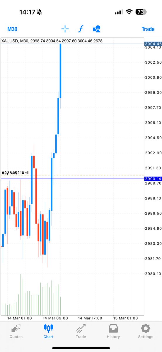 goldtradermo's tweet image. GOLD HAS HIT $3,000 AND IM PART OF IT!