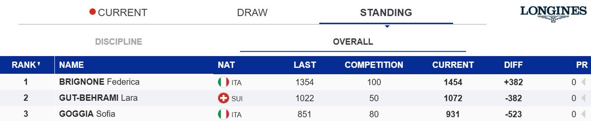 pauldeb891's tweet photo. lara gut è quarta, il vantaggio di brignone in classifica generale ora è di 382 punti e, dato che l'elvetica non farà punti nello slalom delle finali di coppa del mondo, si può serenamente dire che

FEDERICA BRIGNONE HA VINTO LA SUA SECONDA COPPA DEL MONDO GENERALE IN CARRIERA https://t.co/pEL4oBJC1c