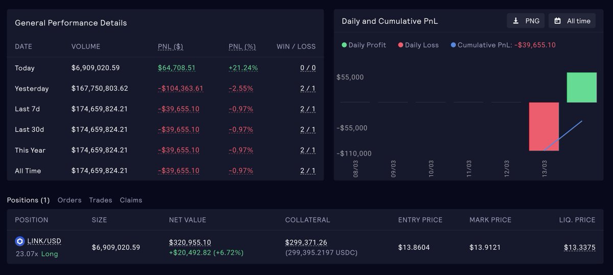 lookonchain's tweet image. This whale is long $LINK on #Hyperliquid and #GMX, with a position size of ~$31M.

He also spent 12.1M $USDC to buy 863,174 $LINK at $14.
intel.arkm.com/explorer/addre…
x.com/lookonchain/st…