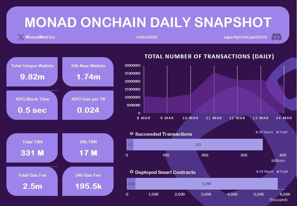 Gmonad 💜
<a href="/superfly_5104/">superfly</a> and I are collaborating on the <a href="/monad_xyz/">Monad</a> data analytics dashboard at @MonadMetrics 

lets follow it guys 💜

MONAD ONCHAIN DAILY SNAPSHOT
📅 Date: 14/03/2025
Key Metrics:
🔹 Total Unique Wallets: 9.82M
🔹 24h New Wallets: 1.74M
🔹 Average Block Time: 0.5
