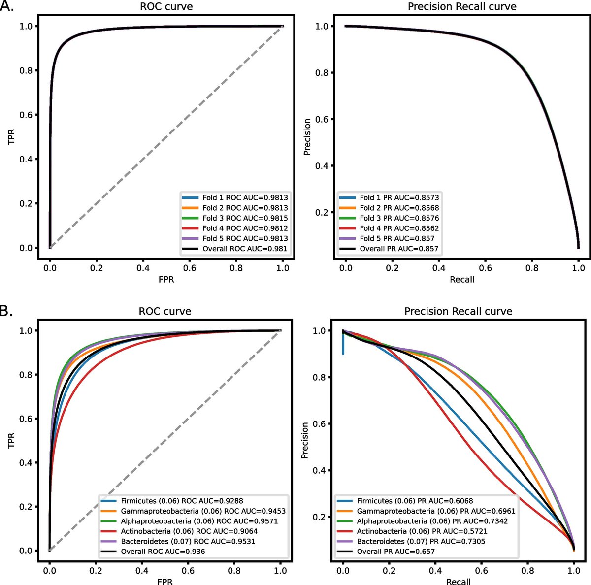 In #Microbiome 

🚨Introducing DRAMMA: a machine learning method for predicting new antimicrobial resistance genes without sequence similarity to known ARGs

📢Utilising features like protein properties, genomic content, and evolutionary patterns

👉doi.org/pbqf