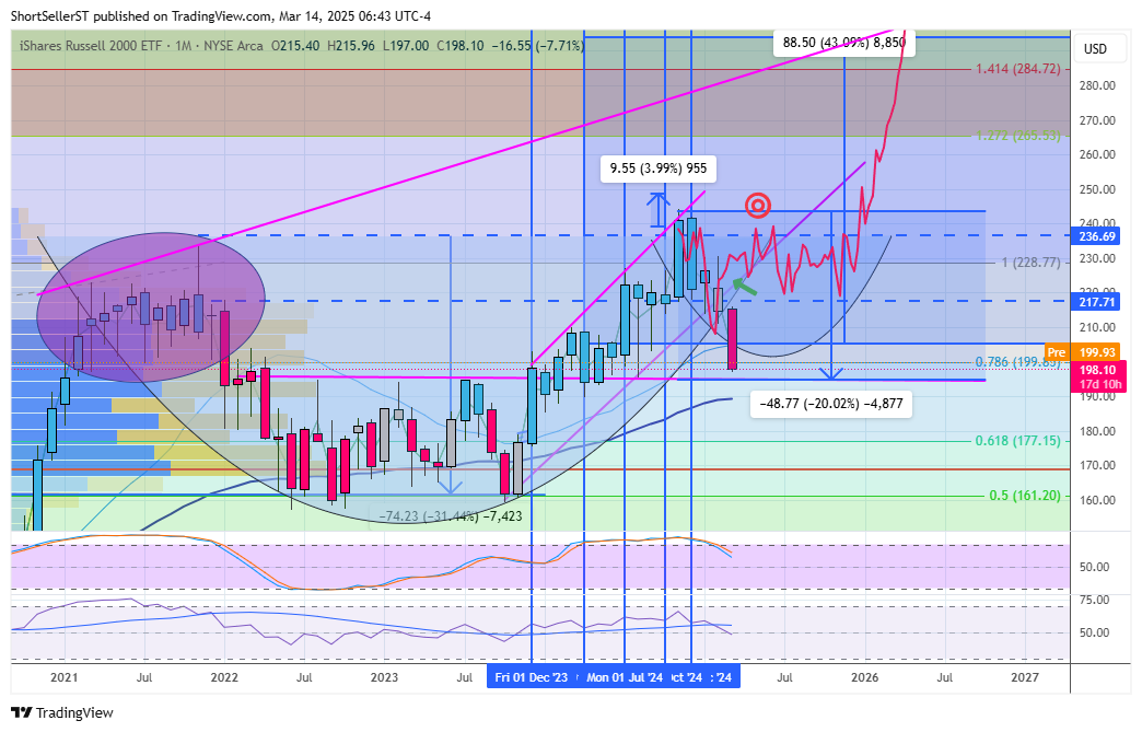 $IWM Monthly (so candle not closed) - 20% just a little lower and aoi prior resistance now support (?)