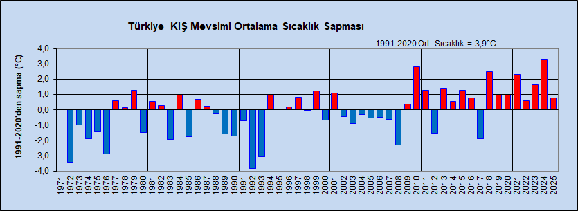 1991-2020 dönemi Türkiye'nin KIŞ mevsimi Ortalama #sıcaklık değeri 3.9°C dir. 2024-2025 KIŞ mevsiminde Ortalama #sıcaklık 4.7°C olarak gerçekleşmiştir. Sıcaklıklar uzun yılların(1991-2020) 0.8°C üzerinde gerçekleşmiştir.  mgm.gov.tr/veridegerlendi…
