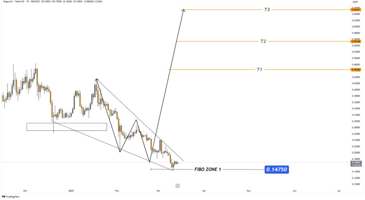 DOGE Technical Analysis 🧐 Holding above $0.14750 is KEY for the bullish  scenario. Failure to maintain this level could lead to further  consolidation BEFORE a major breakout. ⚡ Conclusion: #Dogecoin is showing
