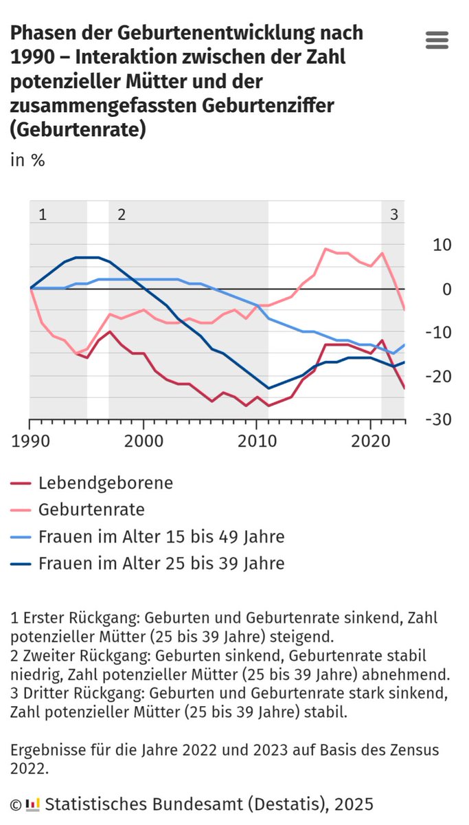 Es wird wieder über COVID diskutiert. Das ist gut. Erschreckend ist allerdings, über wie viele Themen nicht diskutiert wird, obwohl sie seit Jahren offensichtlich sind, wie die Geburtenrate.
Vor 2,5 Jahren schrieb ich folgendes:
x.com/SimonHegelich/…
Und so sehen die aktuellen