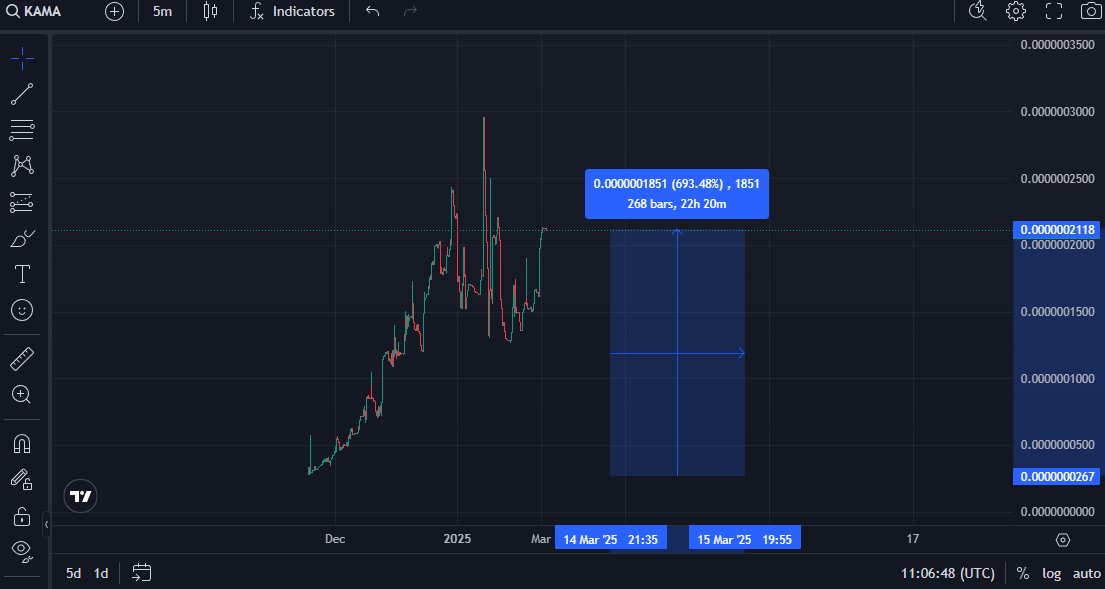 Près de 4 mois depuis le lancement, depuis ce lancement, nous avons fait +700% et ce n'est que le début!

Never sell your KamasCoin :)🖐️💎 🔥