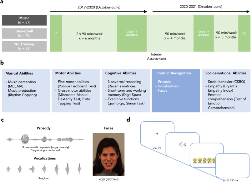 Fatima Maria Felisberti (@ffelisberti) on Twitter photo Does music training improve emotion recognition and cognitive abilities?  
It enhances fine-motor skills & auditory memory; it doesn't improve emotion recognition, other cognitive abilities, or socioemotional functioning.
sciencedirect.com/science/articl… Does music training improve emotion recognition and cognitive abilities?  
It enhances fine-motor skills & auditory memory; it doesn't improve emotion recognition, other cognitive abilities, or socioemotional functioning.
sciencedirect.com/science/articl…