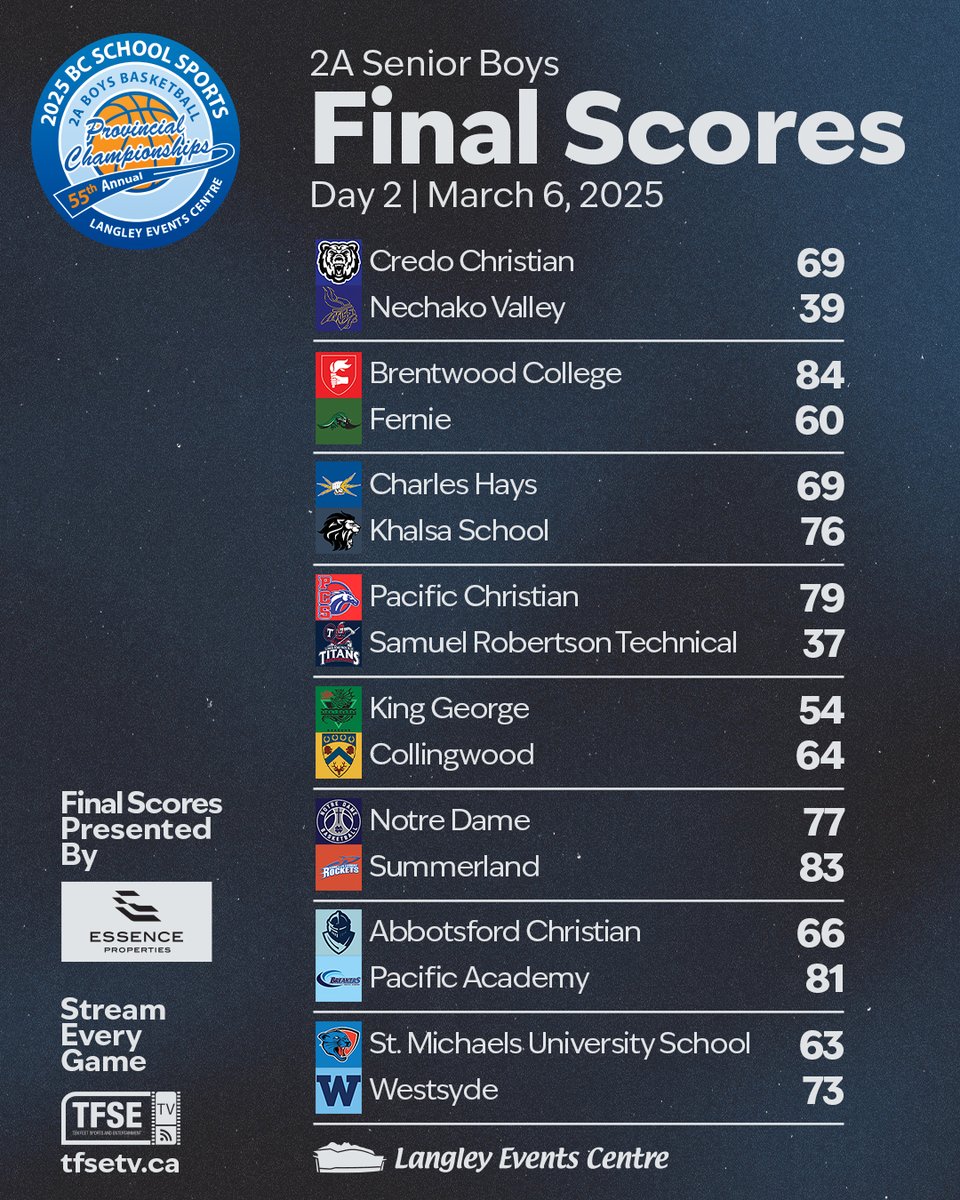 Final Scores from 2A Day 2