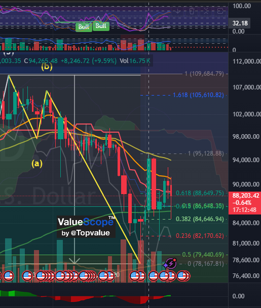 topvalue's tweet photo. ☀️BTC forms higher lows—0.236 to 0.382 Fibonacci rebound, MVRV 2, STH-SOPR<1 signal long-term bullish.🌧️Low volume, 95K miss, Summit risks linger. 🧬ValueScope sees 95K retry if 82K holds—chart below. #Bitcoin #ValueScope https://t.co/EhnNGkF2W2