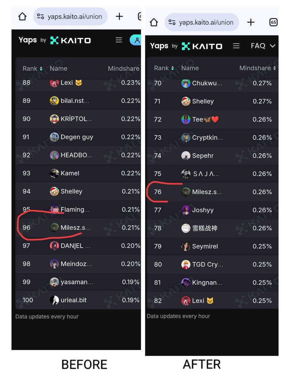 Bravekitteen's tweet photo. With a heart full of gratitude and joy, I experienced the most astonishing surprise of my life in less than 12 hours. As of 10 PM yesterday, I was ranked 96th on the 
@union
 yapping leaderboard on Kaito. To my utter amazement, I woke up to find myself at the 76th position. This is a testament to the power of posting quality information about @union_build with consistency and dedication,  exactly the motivation I need to keep pushing forward without ever giving up. To everyone who supports me I’m deeply thankful and will never take your encouragement for granted. You all are the true champs, and together, we’re destined to reach the top!
This is just the start, folks—let’s get to work!

✅ Daily yapping about 
@union_build

✅ Daily playing games and proving on & yapping about 
@SuccinctLabs without relenting
ZkGM ZkGM ZkGM