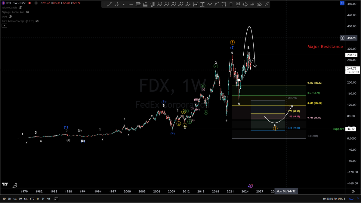 BigPipN's tweet photo. #FEDX $FDX Crash to $70-$30 https://t.co/plvshIoJOi