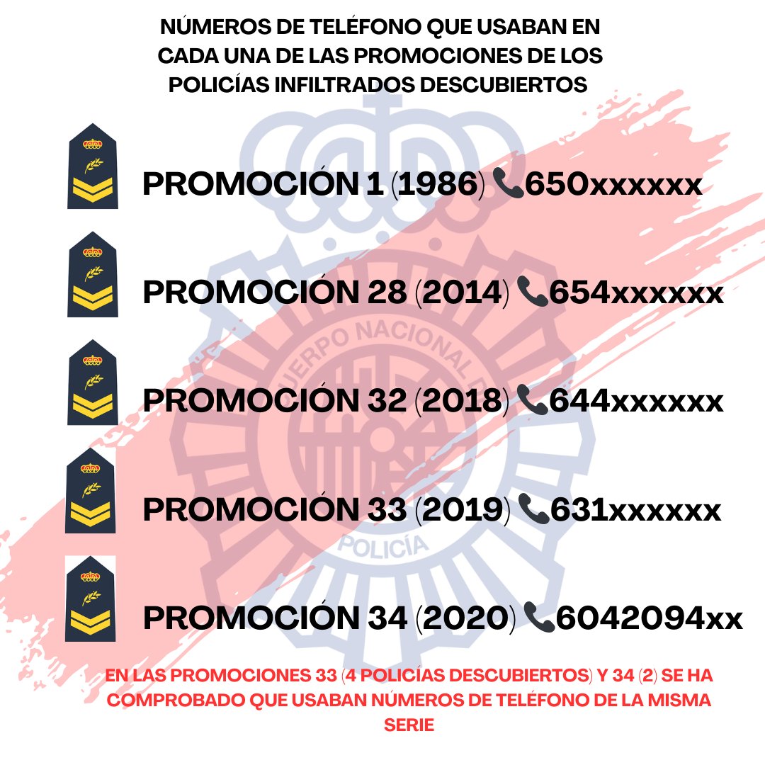 🔴 IMPORTANTE 🔴

Se ha descubierto que los infiltrados destapados hasta ahora que pertenecían a una misma promoción compartían parte del número de teléfono. 

Los números de teléfono y las promociones en cuestión son las siguientes: