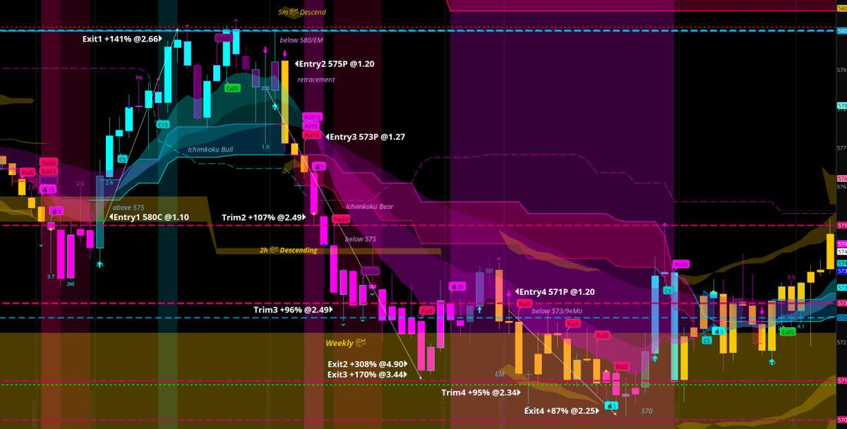 clarkalphas's tweet image. 1. $SPY 580C | +141% (1.10 &amp;gt; 2.66)
2. $SPY 575P | +308% (1.20 &amp;gt; 4.90)
3. $SPY 573P | +170% (1.27 &amp;gt; 3.44)
4. $SPY 571P | +95% (1.20 &amp;gt; 2.34)

Auto Buy signals and Sell targets
$SPX #trading #momoX2system