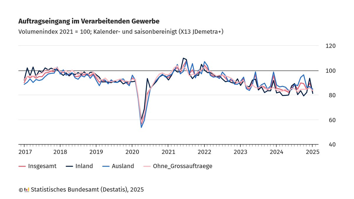 Der reale #Auftragseingang im Verarbeitenden Gewerbe ist im Januar 2025 gegenüber Dezember 2024 nach vorläufigen Angaben um 7,0 % gefallen. Hauptursächlich dafür sind Rückgänge von Neuaufträgen im Maschinenbau (-10,7 %) und Sonstigen Fahrzeugbau (-17,6 %). destatis.de/DE/Presse/Pres…