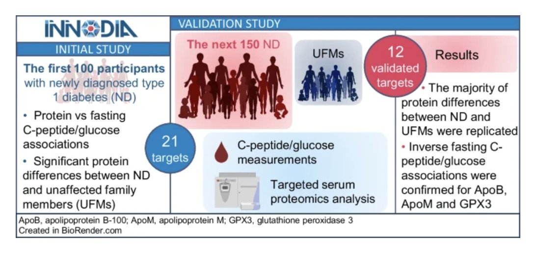 As part of the pan-European effort to combat #T1D, targeted proteomics was used to validate serum proteomic differences &amp; associations with beta cell function in individuals newly diagnosed with #Type1Diabetes <a href="/Innodiagroup/">INNODIA</a>, <a href="/LahesmaaGroup/">Lahesmaa Group</a> <a href="/EloLab_fi/">Elo Lab</a> link.springer.com/article/10.100… 🔓