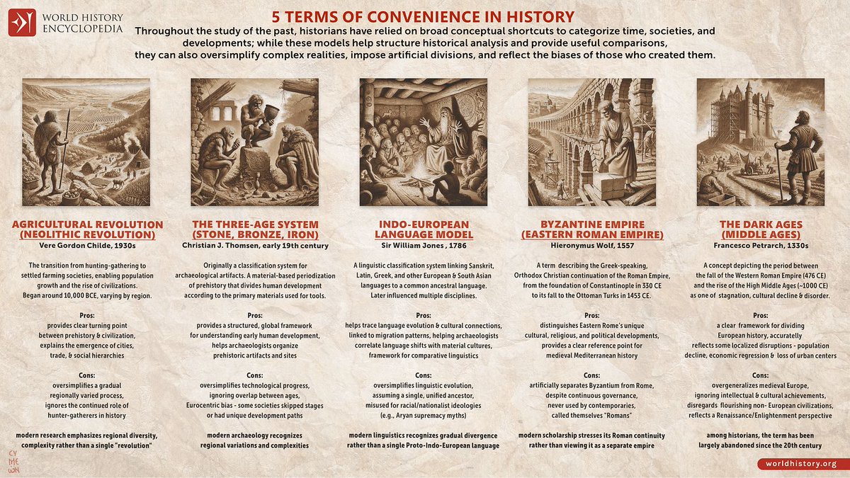 whencyclopedia's tweet image. Throughout the study of the past, historians have relied on broad conceptual shortcuts to categorize time, societies, and... #StoneAge #ByzantineEmpire #BronzeAge #DarkAges #Historiography #History #IndoEuropean #IronAge #MiddleAges #History