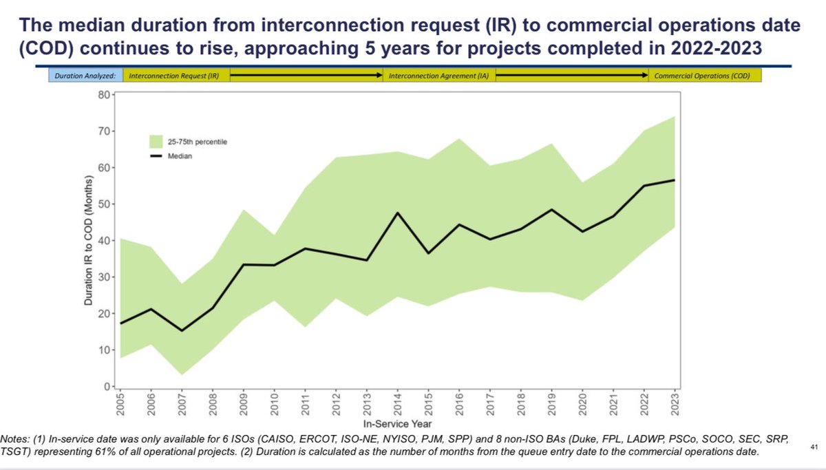 DumpsterCatCap's tweet photo. The average time it takes to build a power plant in the US has gone from 2 years back in the 2000s to 5 years today - mostly due to bottlenecks in regulatory approval for power interconnection https://t.co/0XKV0JacXk