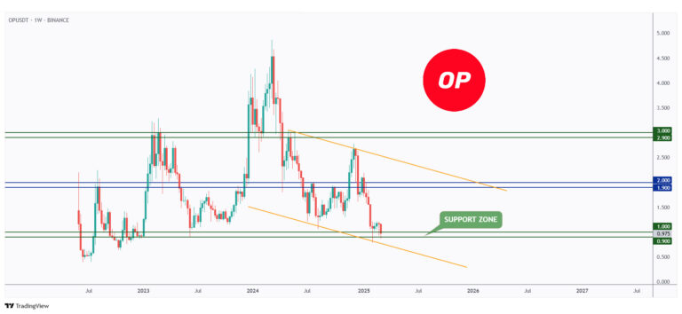 Whale_Trackr's tweet photo. 🚀 Optimism ( $OP) at a Critical Turning Point: Bullish Reversal Incoming? 🚀

Optimism (OP) is currently retesting the lower bound of its falling channel (marked in orange) while hovering near the key $1 psychological level. This is a crucial moment where price action could dictate OP’s next major move.

🔎 Key Levels & Market Outlook
📉 Strong Support at $0.90 – As long as this level holds, OP remains a high-potential long opportunity, especially for traders watching lower timeframes.

📈 Short-Term Breakout ($1) – A clean break above $1 would confirm bullish momentum and could trigger increased buying pressure.

🚀 Major Trend Shift Above $1.21 – The true long-term breakout level sits at $1.21 (marked in red). A move above this point would signal a shift from accumulation to a markup phase, opening the door for a sustained uptrend.

📊 Bullish Signals & Why OP Could Rally
✅ Technical Rebound Zone – OP is testing a key demand area, increasing the chances of a reversal.
✅ Increasing Whale Activity – On-chain data suggests accumulation from large investors, signaling confidence in a potential breakout.
✅ Market Correlation – A stronger Bitcoin and ETH could provide tailwinds for OP, accelerating its upward momentum.

⚡ Trading Strategy & Key Takeaways
Bullish Setup: Look for long opportunities as long as $0.90 support holds.

Breakout Confirmation: A move above $1 would strengthen short-term bullish sentiment.
Long-Term Rally: A sustained breakout above $1.21 could lead to a strong uptrend, potentially targeting $1.50+ in the coming weeks.

💡 Final Thoughts: OP is at a pivotal moment—if bulls step in at $0.90–$1, this could be the start of a significant upside move. Watch for confirmation signals, as a breakout could fuel a powerful rally! 🔥
🔔 Follow for real-time updates! #Optimism #OP #Crypto #Altcoins #Whaletrackr