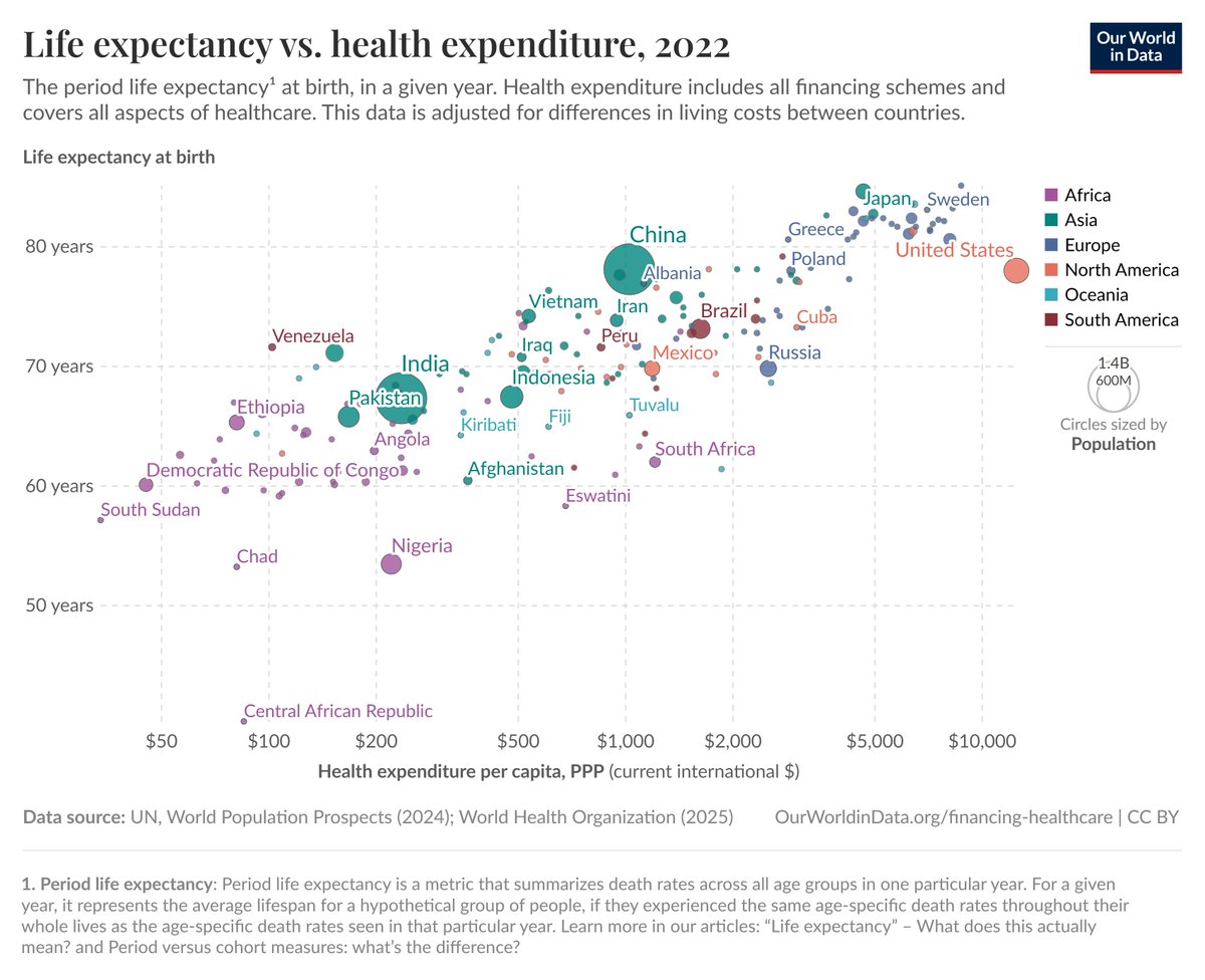 Stats_Kenya's tweet photo. Talking of outcomes, here's the correlation between health spending per capita with child mortality and life expectancy. https://t.co/UJW5jDotSV