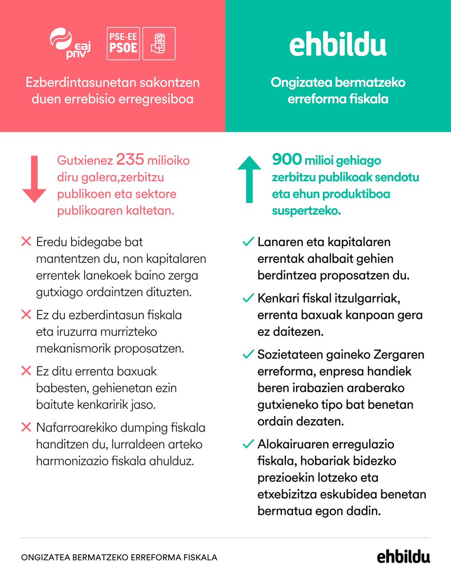 Zer da herri honek behar duena?

Ezberdintasunetan sakontzen duen errebisio erregresiboa edo ONGIZATEA BERMATZEKO ERREFORMA FISKALA?
