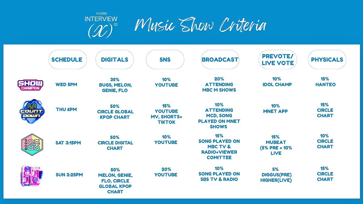 EXOPublicity's tweet photo. XIUMIN may not appear on music shows to perform but we can get him nominated in all music shows, if he has high digital &amp; physical points. Don't forget to buy XIUMIN albums &amp; prepare for mass streaming 🎉

Take note on 24H goal &amp; let's work together to reach our goals👇🏼ctto.ebn https://t.co/MjmX2nun6c