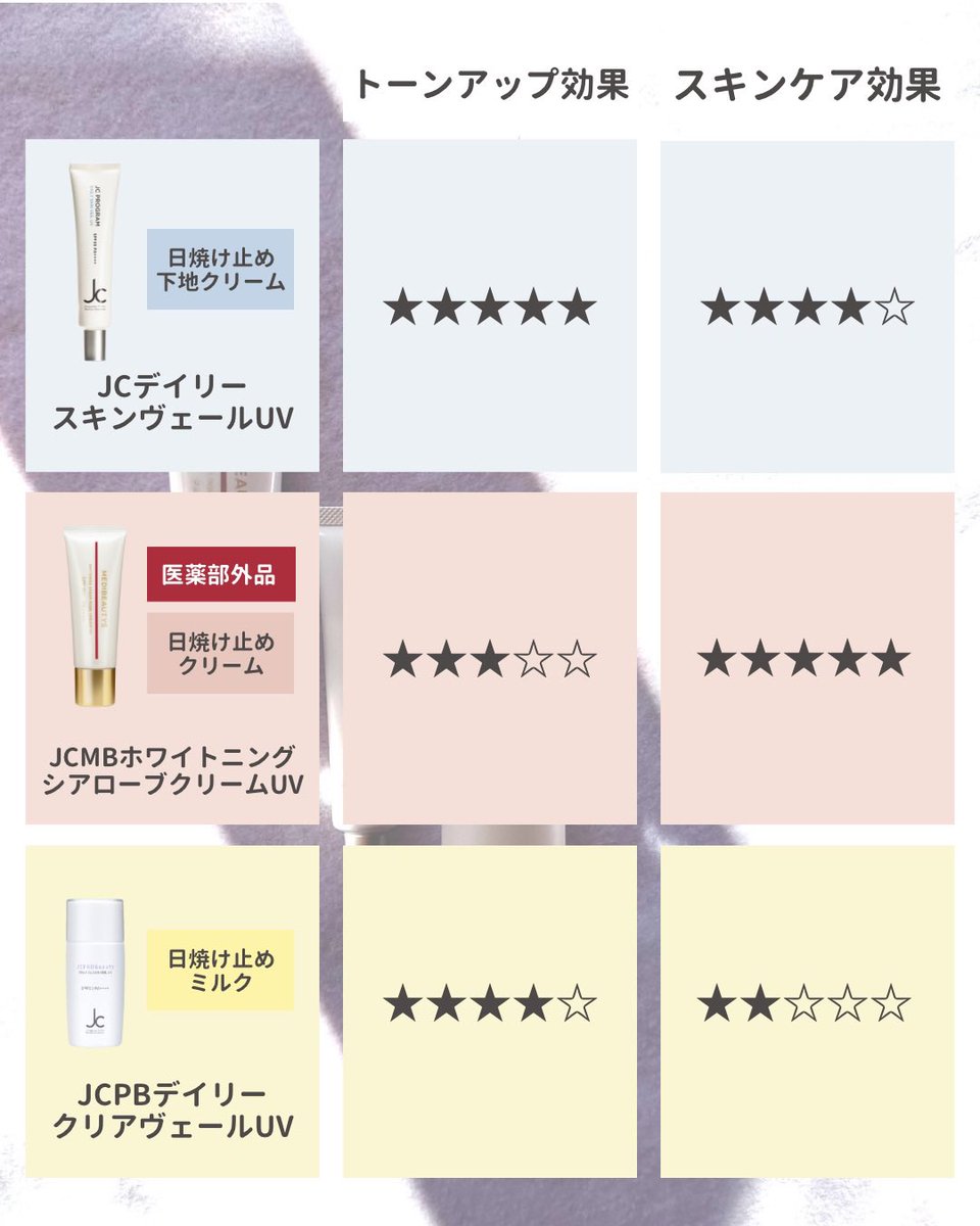jcbeautyterrace's tweet photo. 晴れてる日は紫外線の強さを感じます。
日焼け止め、毎日塗ってますか?
肌老化の8割は紫外線からと言われています。
自由が丘クリニックのUVケアでお肌を守りましょう💫
#医薬部外品 #トラネキサム酸 #ノンケミカル処方 #jcprogram #日焼け止め #uvケア #自由が丘 https://t.co/JoF49XtaFh