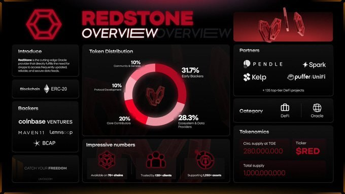 metavoidy's tweet photo. 我刚刚在 RedStone Miner 空投中领取了 30,537 枚 $RED 代币。

你准备好成为 RED-pilled 了吗？

空投 #RedStone - https://t.co/W32eiAlfR2 https://t.co/mlQpH6Z7GA