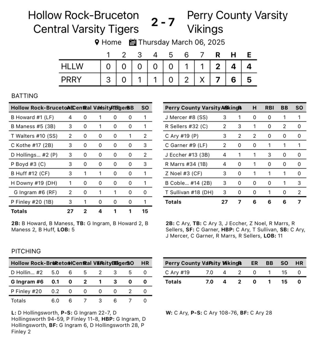 PCVikingsBSB's tweet photo. The Vikings (1-1) come away with a 7-2 win over Bruceton in their home opener at “The Ballpark in Linden!” @ColbyAry19 went the distance giving up 2 runs (0 earned) on 4 hits while striking out 15! The Vikings take on Clarksburg on Monday, March 10th at 6:00 p.m.
#PCBoys https://t.co/PCQ6XVYagN