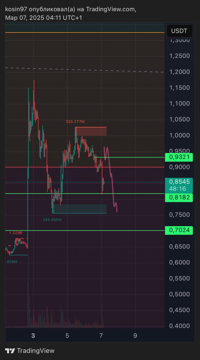 kosin97's tweet photo. #ADA
As I said, closed all💵 https://t.co/8zH407pcAo